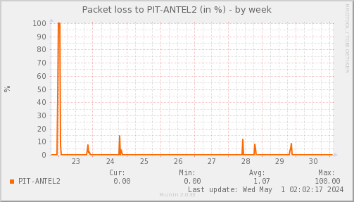 packetloss_PIT_ANTEL2-week.png