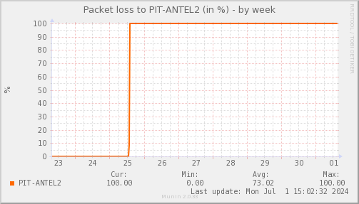 packetloss_PIT_ANTEL2-week.png