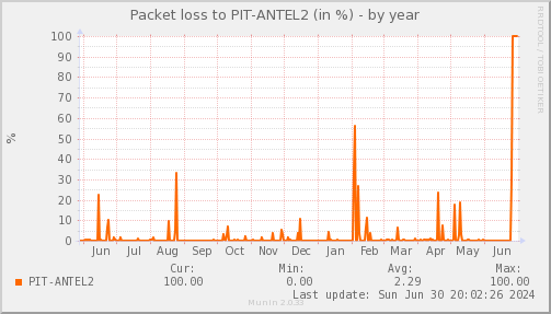 packetloss_PIT_ANTEL2-year.png