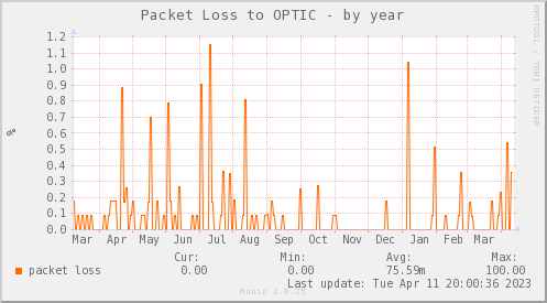 packetloss_PIT_ARI_OPTIC-year