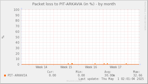 packetloss_PIT_ARKAVIA-month.png