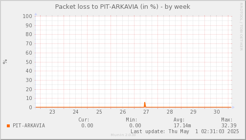 packetloss_PIT_ARKAVIA-week.png