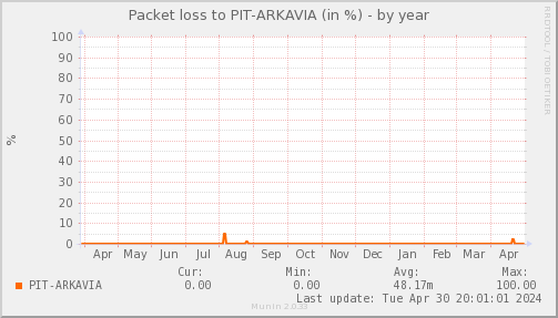 packetloss_PIT_ARKAVIA-year.png