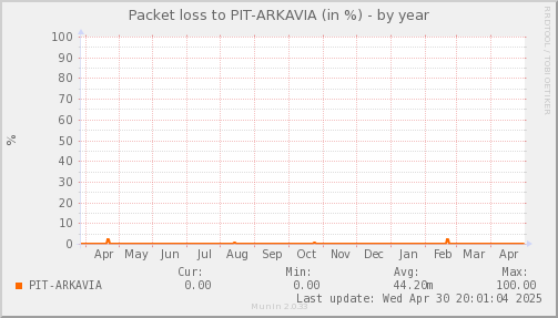 packetloss_PIT_ARKAVIA-year.png