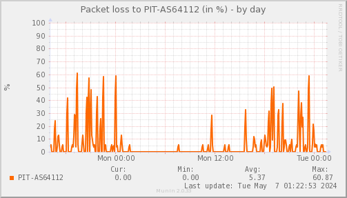 packetloss_PIT_AS64112-day.png