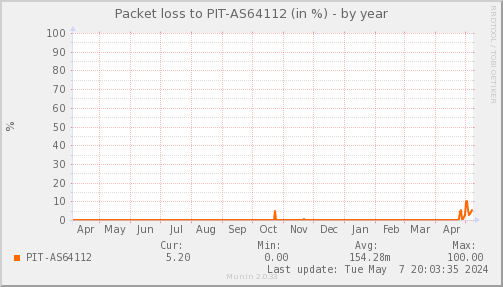 packetloss_PIT_AS64112-year