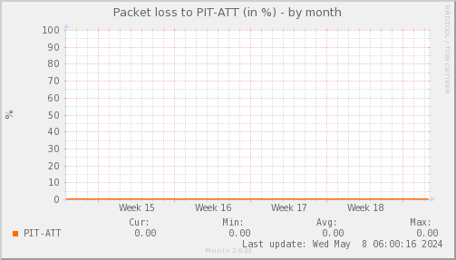 packetloss_PIT_ATT-month.png