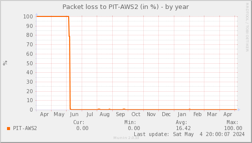 packetloss_PIT_AWS2-year
