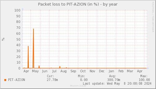 packetloss_PIT_AZION-year.png