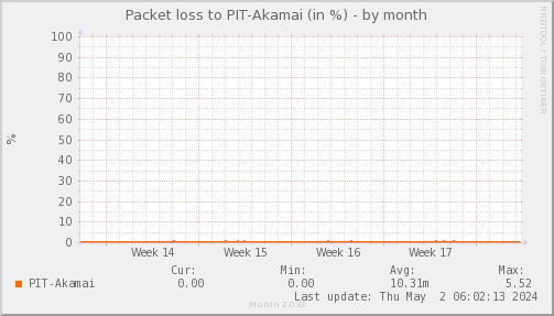 packetloss_PIT_Akamai-month.png