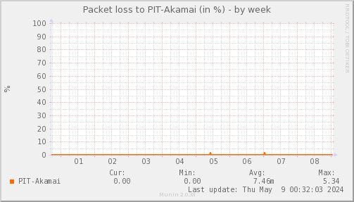 packetloss_PIT_Akamai-week.png