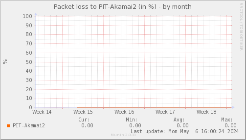 packetloss_PIT_Akamai2-month.png