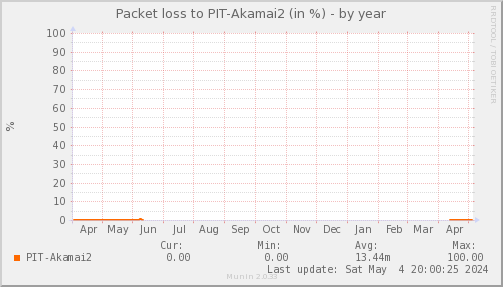 packetloss_PIT_Akamai2-year.png
