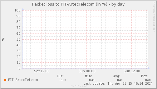 packetloss_PIT_ArtecTelecom-day.png