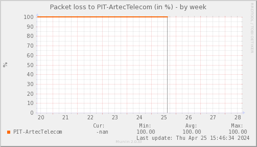 spacketloss_PIT_ArtecTelecom-week.png