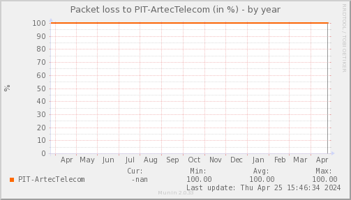 packetloss_PIT_ArtecTelecom-year.png