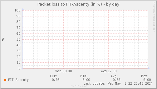 packetloss_PIT_Ascenty-day.png