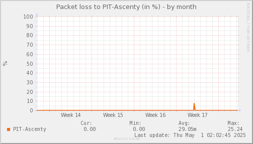 packetloss_PIT_Ascenty-month.png