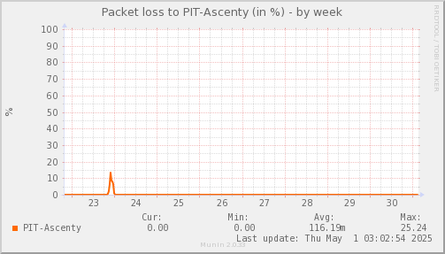 packetloss_PIT_Ascenty-week.png