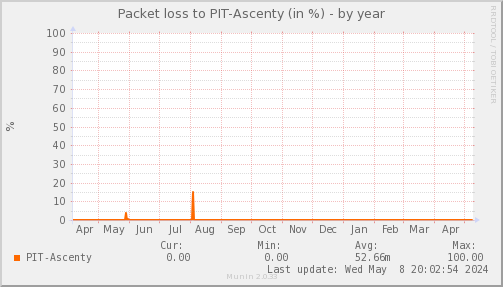 packetloss_PIT_Ascenty-year.png