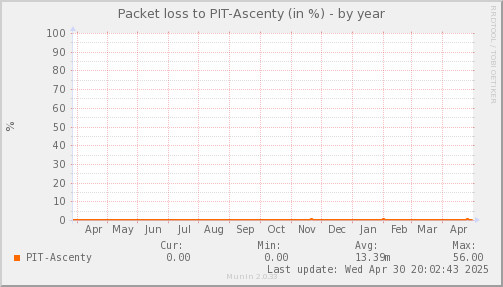 packetloss_PIT_Ascenty-year.png