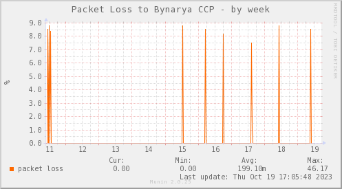 packetloss_PIT_BYNARYA_CCP-week