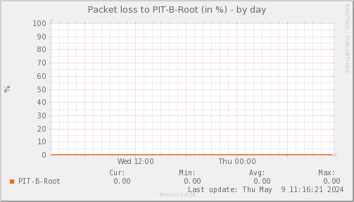 packetloss_PIT_B_Root-day.png