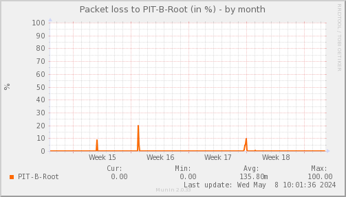 packetloss_PIT_B_Root-month.png