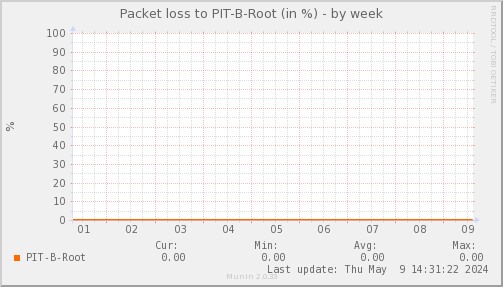 packetloss_PIT_B_Root-week.png
