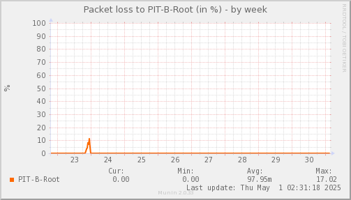 packetloss_PIT_B_Root-week.png