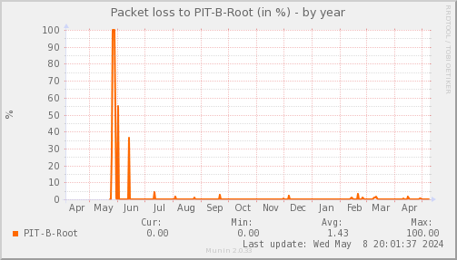 packetloss_PIT_B_Root-year.png