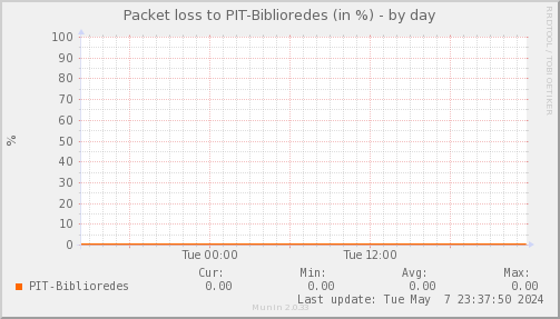 packetloss_PIT_Biblioredes-day.png