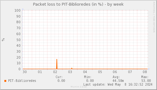 packetloss_PIT_Biblioredes-week