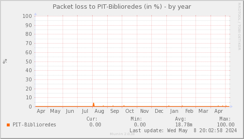 packetloss_PIT_Biblioredes-year
