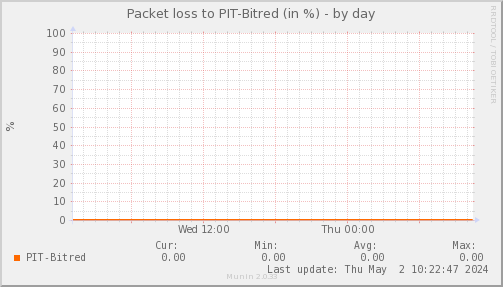 packetloss_PIT_Bitred-day.png