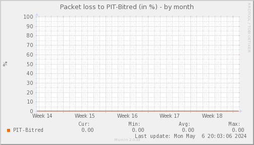 packetloss_PIT_Bitred-month