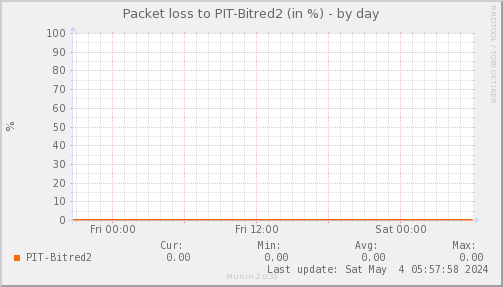 packetloss_PIT_Bitred2-day.png
