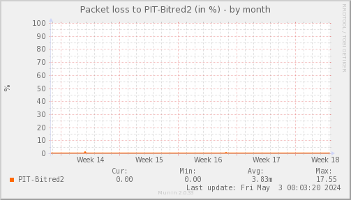 packetloss_PIT_Bitred2-month.png