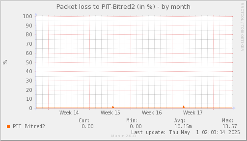 packetloss_PIT_Bitred2-month.png