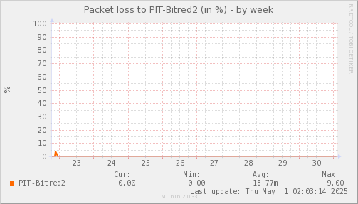 packetloss_PIT_Bitred2-week.png