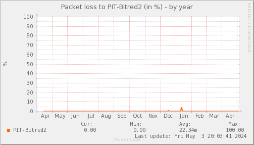 packetloss_PIT_Bitred2-year.png