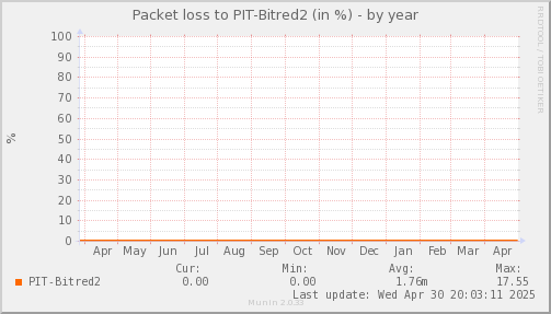 packetloss_PIT_Bitred2-year.png