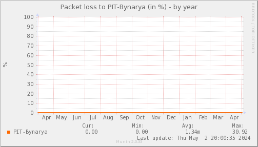 packetloss_PIT_Bynarya-year
