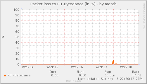 packetloss_PIT_Bytedance-month.png