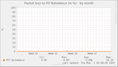 packetloss_PIT_Bytedance-month.png