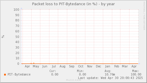 packetloss_PIT_Bytedance-year.png