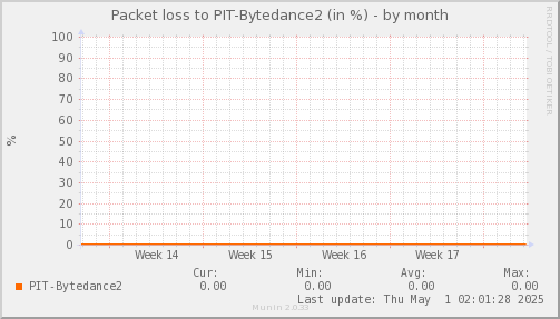 packetloss_PIT_Bytedance2-month.png