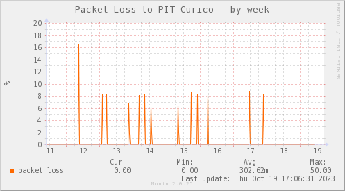 packetloss_PIT_CCP_ZCQ-week