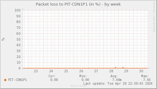 packetloss_PIT_CDN1P1-week