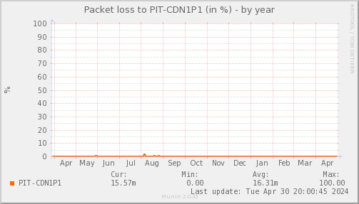 packetloss_PIT_CDN1P1-year